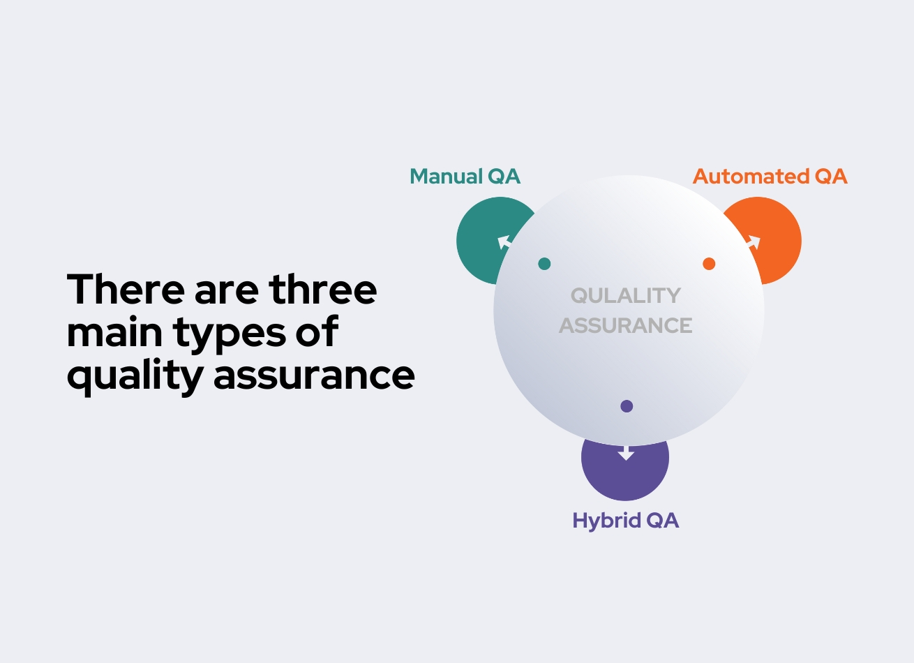 Manual QA, Automated QA, Hybrid QA,