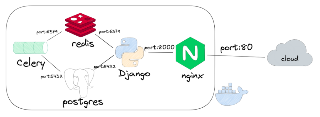 Optimize Django’s database connections by integrating Celery for task execution and resource management.