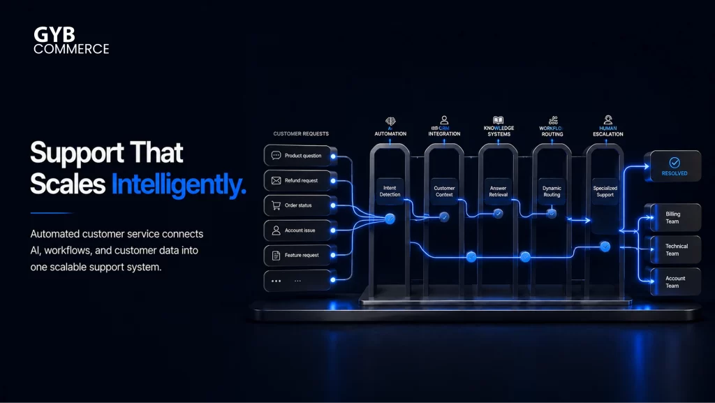 What Is Automated Customer Service and How to Automate It?